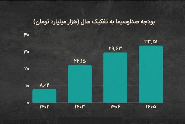 صداوسیما,بودجه صداوسیما