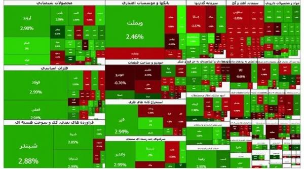 بورس تهران,بورس در 7 دی 1404
