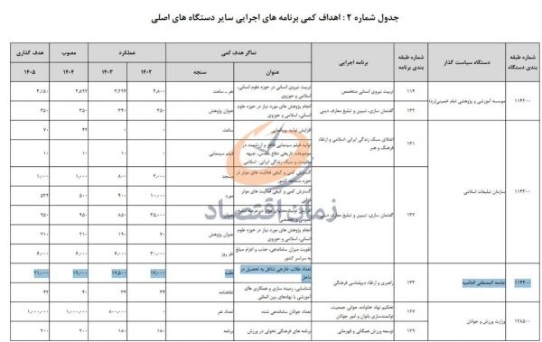 بودجه جامعه المصطفی,افزایش بودجه جامعه المصطفی برای تربیت ۲۱ هزار طلبه خارجی در ایران