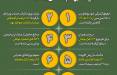 اینفوگرافیک درباره لایحه بودجه 1405