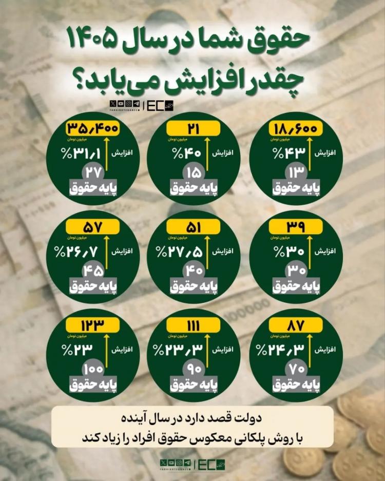 اینفوگرافیک درباره حقوق ها در سال ۱۴۰۵ اینفوگرافیک درباره حقوق ها در سال ۱۴۰۵