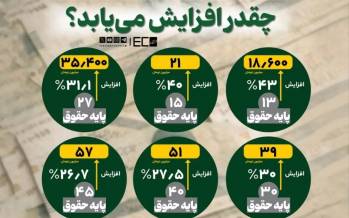 اینفوگرافیک درباره حقوق ها در سال ۱۴۰۵