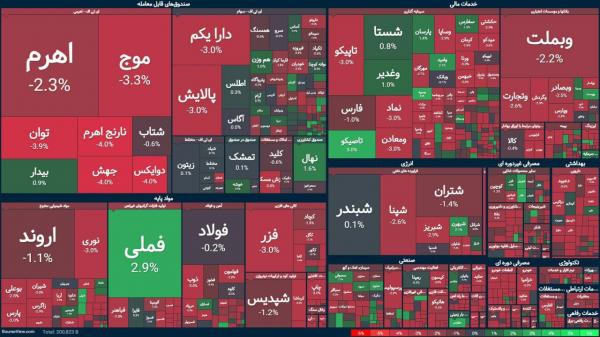 بورس تهران,بورس در 12 بهمن 1404
