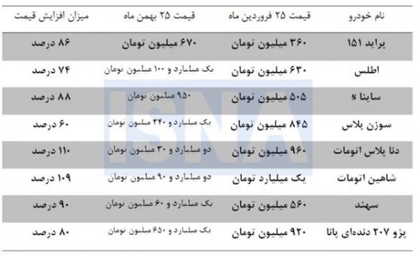قیمت خودرو,افزایش قیمت خودرو در ایران