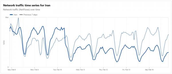 اختلال در اینترنت ایران,کاهش ترافیک اینترنت ایران