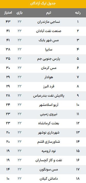 لیگ دسته یک,لیگ آزادگان
