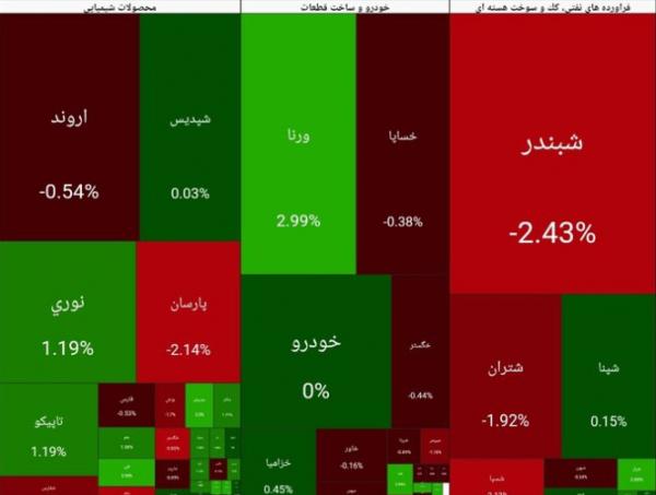 بورس تهران,بورس در 28 بهمن 1404