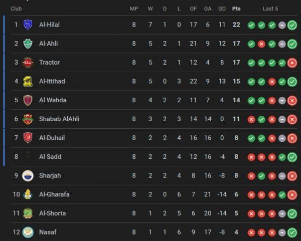 لیگ نخبگان آسیا,دیدار تراکتور و الغرافه
