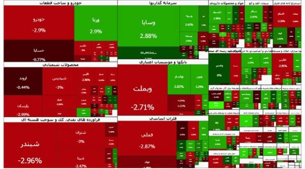 بورس تهران,آخرین وضیعت بازار بورس