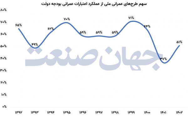 بودجه,میراث سنگین بودجه‌های ناتمام دولت‌ها در ایران