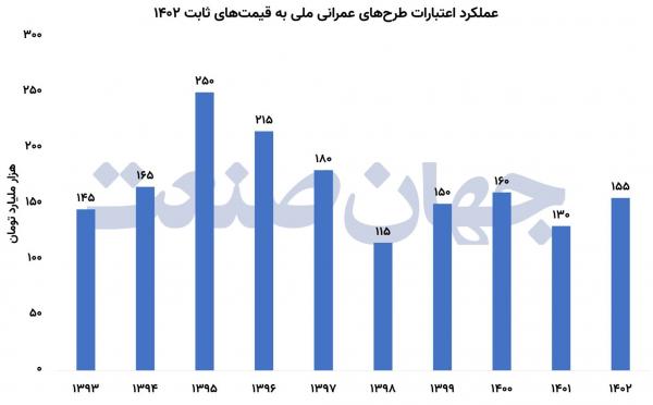 بودجه,میراث سنگین بودجه‌های ناتمام دولت‌ها در ایران