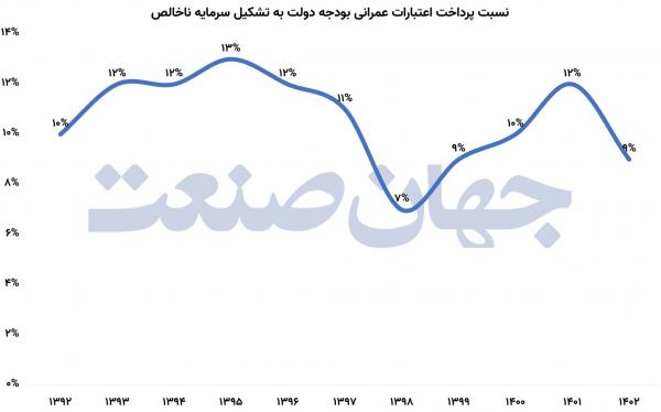 بودجه,میراث سنگین بودجه‌های ناتمام دولت‌ها در ایران