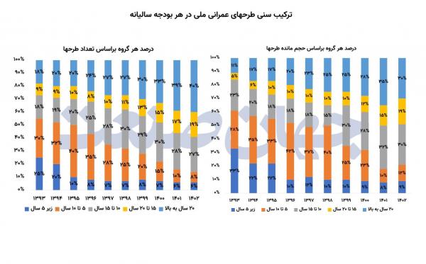 بودجه,میراث سنگین بودجه‌های ناتمام دولت‌ها در ایران