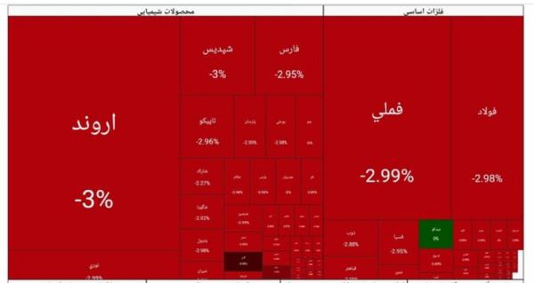 بورس تهران,بورس در 2 اسفند 1404
