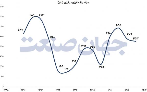 یشیارانه انرژی,یارانه پنهان انرژی