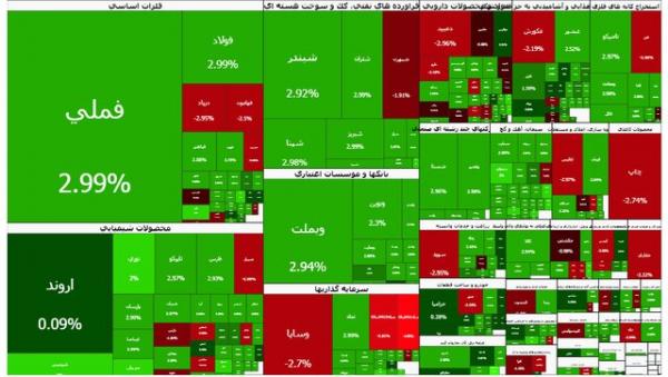 بورس تهران,بورس در 13 بهمن 1404