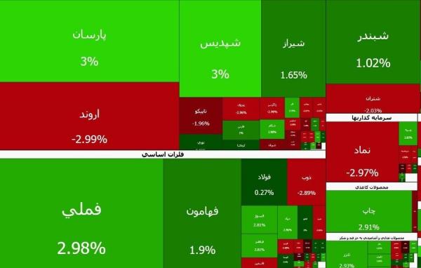 بورس تهران,بورس در 11 بهمن 1404