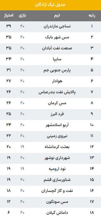 لیگ دسته یک,هفته بیستم لیگ دسته اول