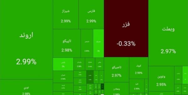 بورس تهران,بورس در 18 بهمن 1404