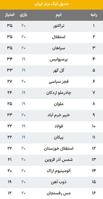 هفته بیستم لیگ برتر فوتبال,لیگ بیست و پنجم