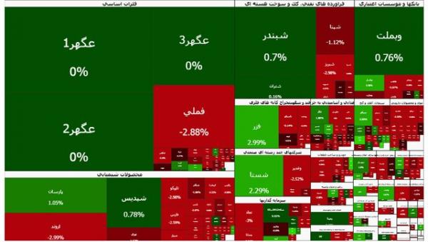 بورس تهران,بورس تهران در 19 بهمن 1404