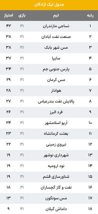 لیگ آزادگان,تیم نساجی