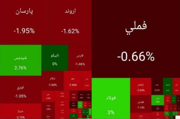 بورس تهران,آخرین وضعیت بازار بورس در بهمن 1404