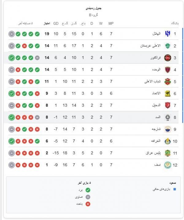 دیدار تراکتور و السد,لیگ نخبگان آسیا 2026