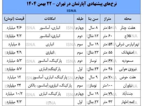 قیمت مسکن,افزایش ۳۰ تا ۵۰ درصدی قیمت‌های پیشنهادی مسکن