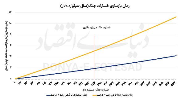 اقتصاد ایران, خسارات ناشی از جنگ
