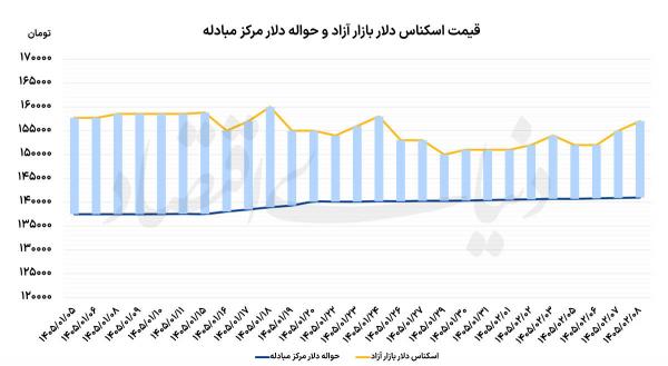 نرخ دلار روز سه‌شنبه,نرخ طلا