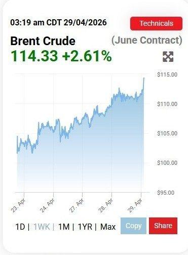 قیمت نفت برنت,افزایش قیمت نفت برنت