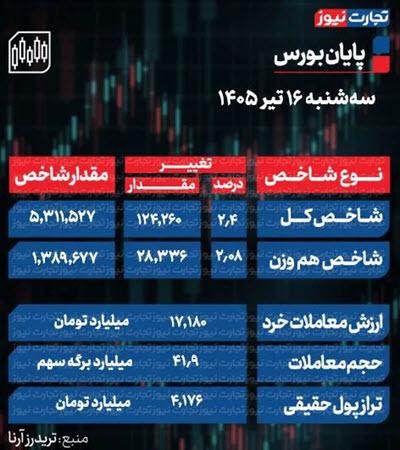 بورس تهران امروز بورس تهران امروز,شاخص بورس تهران امروز