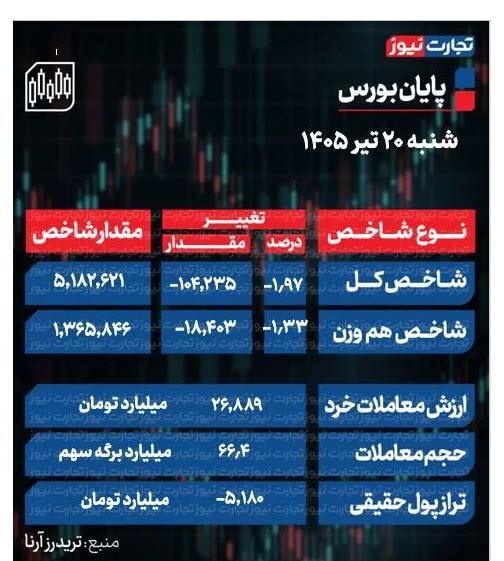 بورس تهران بورس تهران, شاخص کل بورس