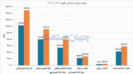 مالیات تولدی مالیات تولدی,افزایش مالیتها