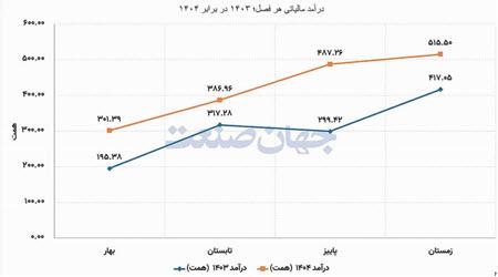 مالیات تولدی مالیات تولدی,افزایش مالیتها