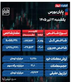 بورس تهران امروز بورس تهران امروز,شاخص بورس تهران امروز