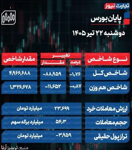حجم و ارزش معاملات بورس,بورس امروز