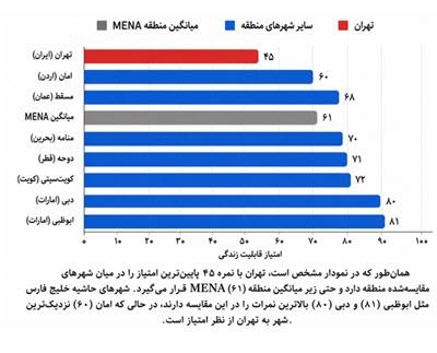 تهران شهر جنگ زده,تهران,زیست پذیری