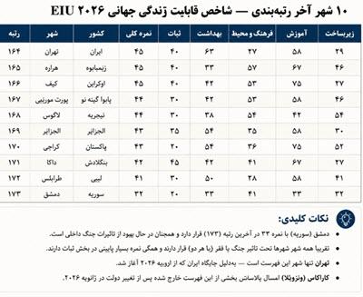 تهران شهر جنگ زده,تهران,زیست پذیری