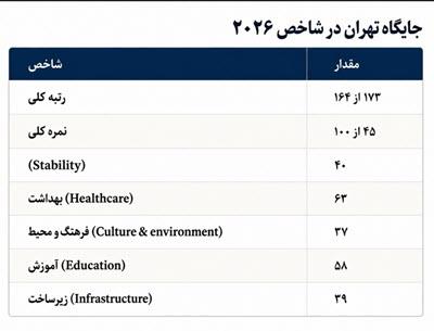 تهران شهر جنگ زده,تهران,زیست پذیری
