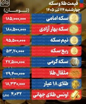 قیمت سکه, قیمت طلا, قیمت دلار (نرخ دلار)