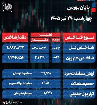 شاخص کل بورس,بورس تهران