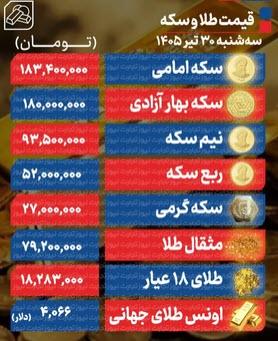 قیمت طلا و سکه امروز سه شنبه ۳۰ تیر ۱۴۰۵ قیمت طلا و سکه امروز سه شنبه ۳۰ تیر ۱۴۰۵, بازگشایی نزولی