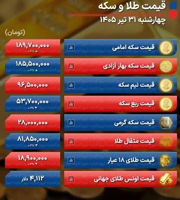 قیمت سکه, قیمت طلا, قیمت دلار (نرخ دلار)
