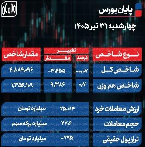 شاخص کل بورس,بورس تهران