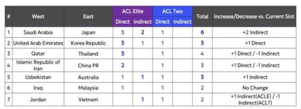 کنفدراسیون فوتبال آسیا, لیگ نخبگان