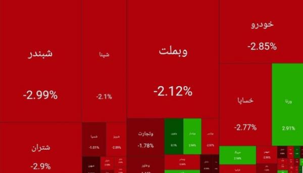 بورس تهران,آخرین وضیعت بازار بورس