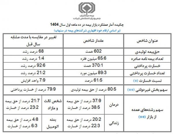 حق بیمه حق بیمه,گرانی حق بیمه
