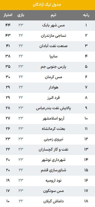 تیم مس شهربابک,صدرنشینی موقت مس شهر بابک در لیگ دسته یک